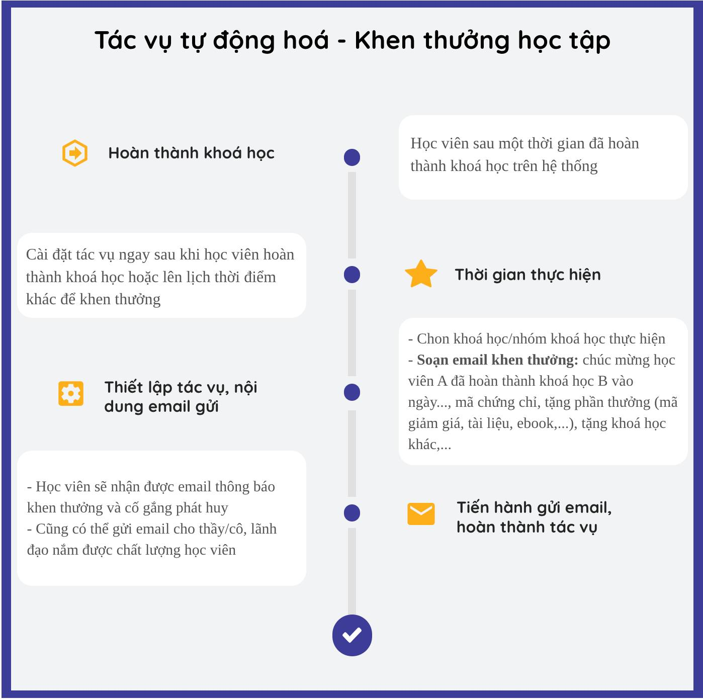Tự động hoá chăm sóc học viên